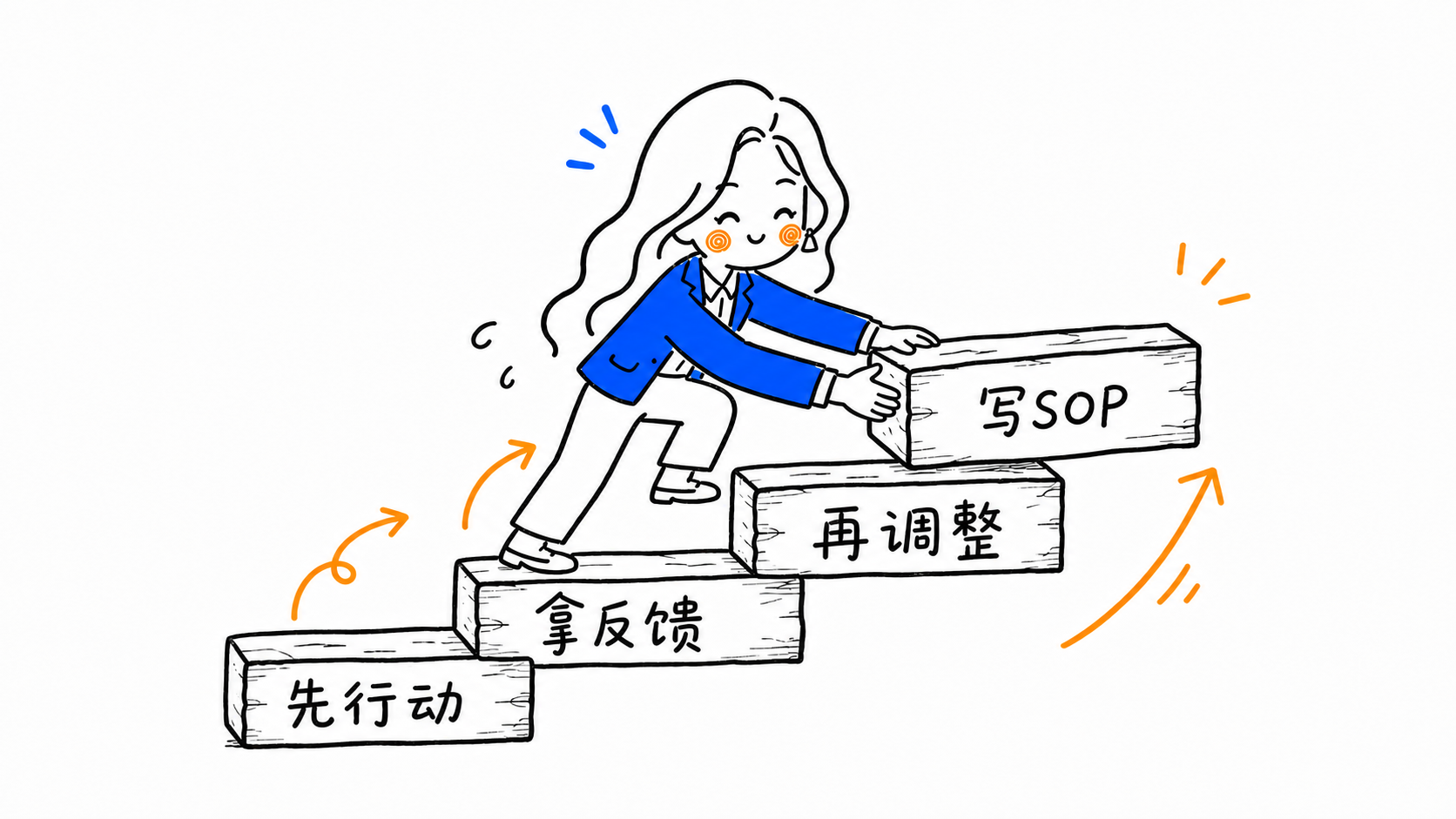 先行动、拿反馈、再调整、写SOP，清晰是在真实行动中反复练出来的