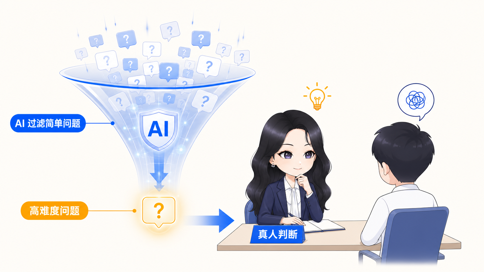 AI过滤简单问题，真正需要人的高难度问题进入真人咨询