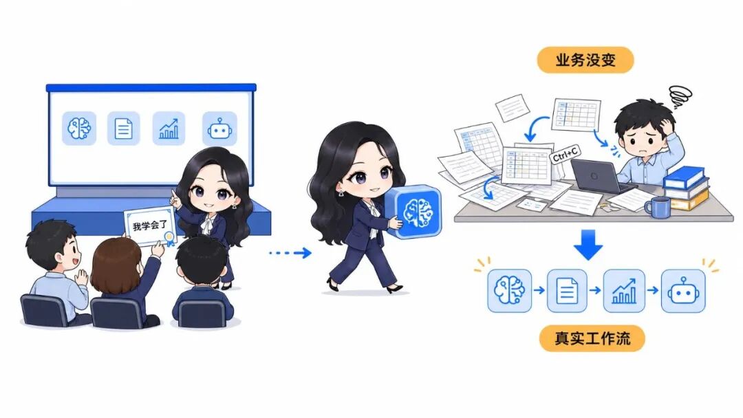 AI工具课结束以后，业务是否真正换了一种做法