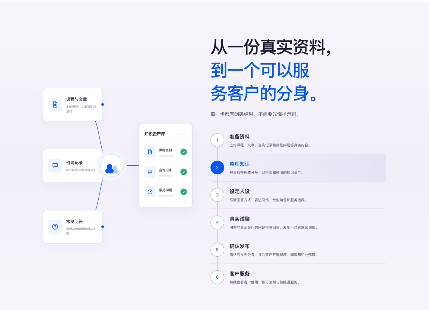 从资料到分身的六个步骤