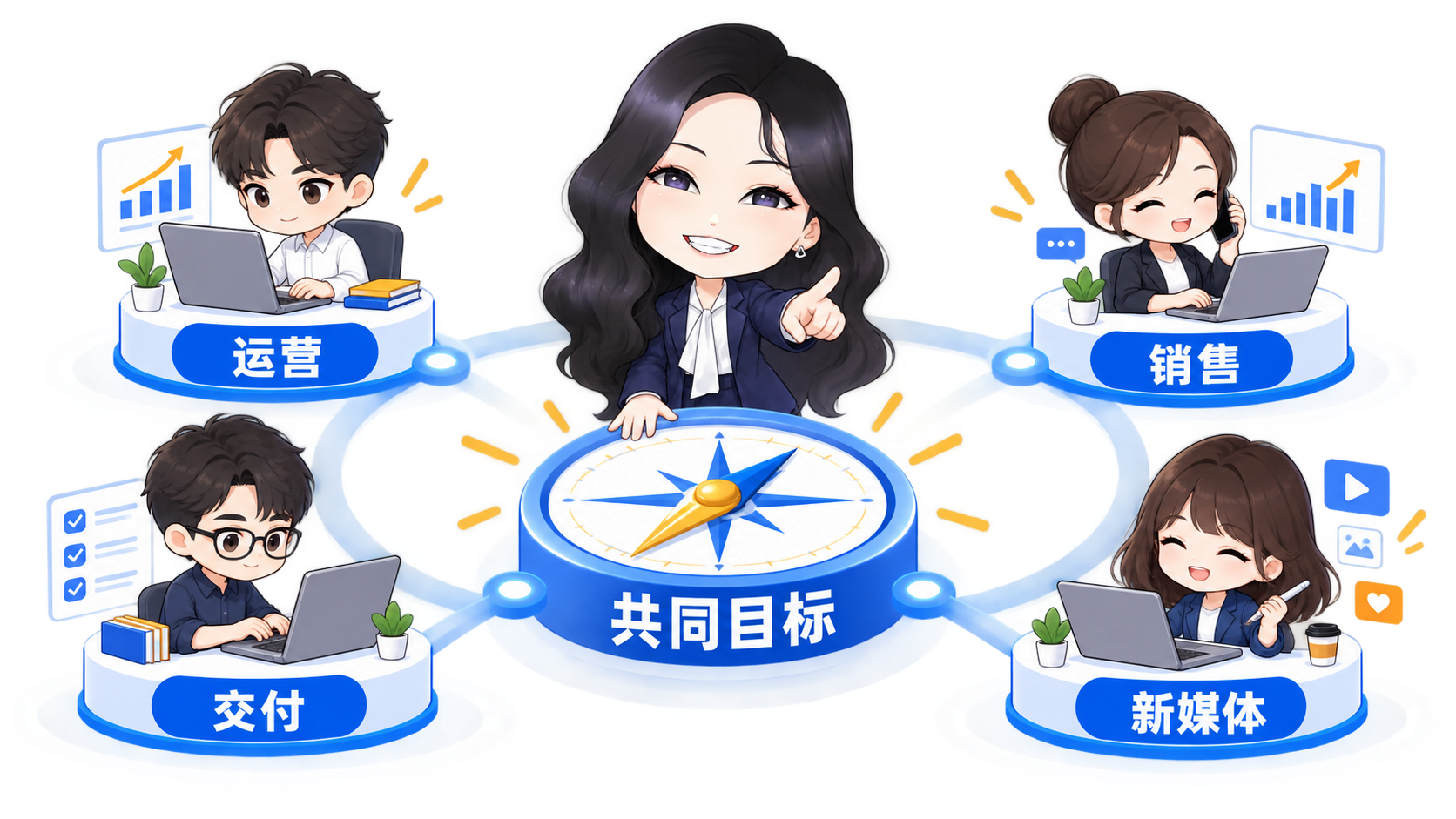 运营、销售、交付与新媒体围绕共同目标独立交付
