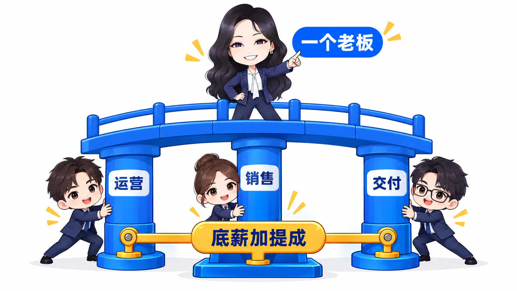 一个老板加运营、销售、交付三个全职岗位，采用底薪加提成