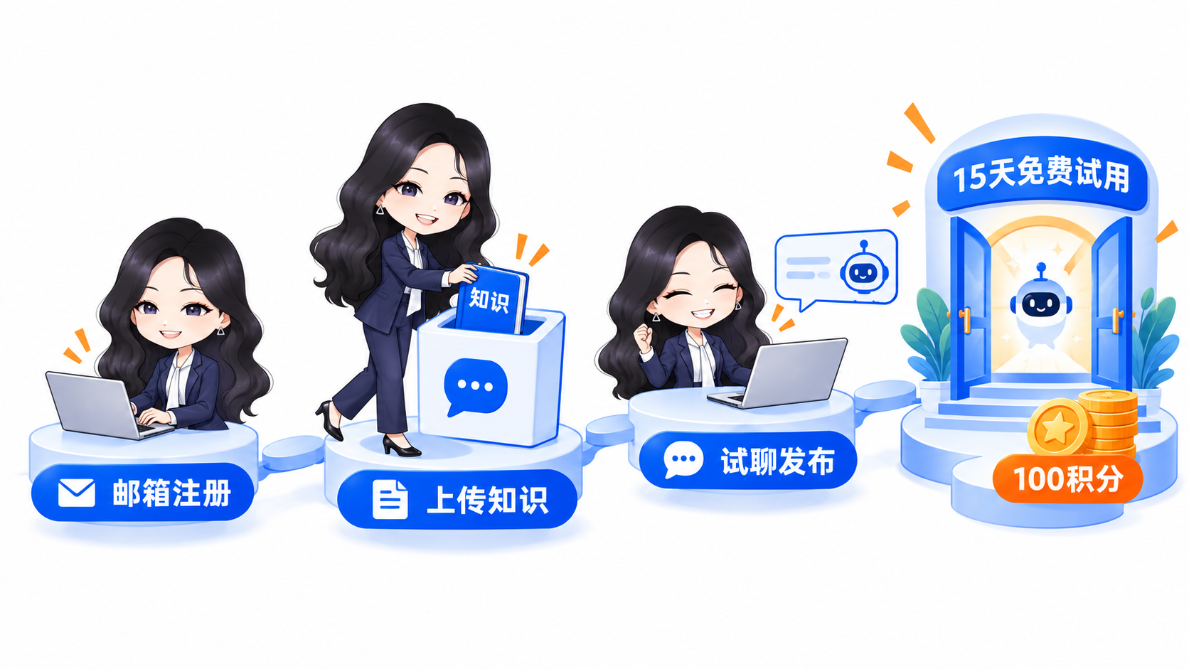 邮箱注册、上传知识、试聊发布:15天免费试用和100积分