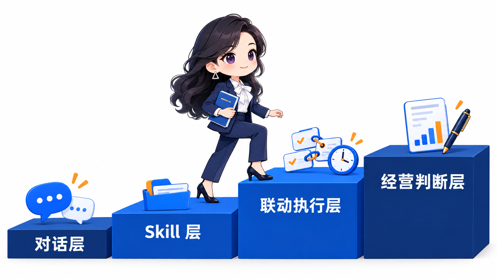 AI 工作四层：对话层、Skill 层、联动执行层、经营判断层