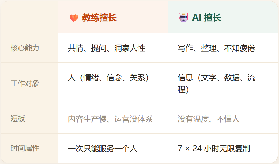 为什么偏偏是教练,最适合吃AI这·配图1